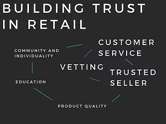 Building trust in retail