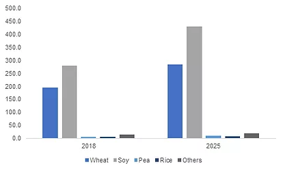 Plant protein graphic