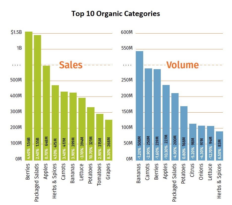 State of Organic 2022 Top 10 Categories.jpg