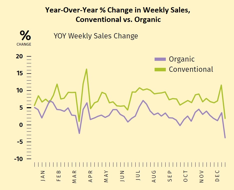 State of Organic 2022 Year-Over-Year % Change in Weekly Sales.jpg
