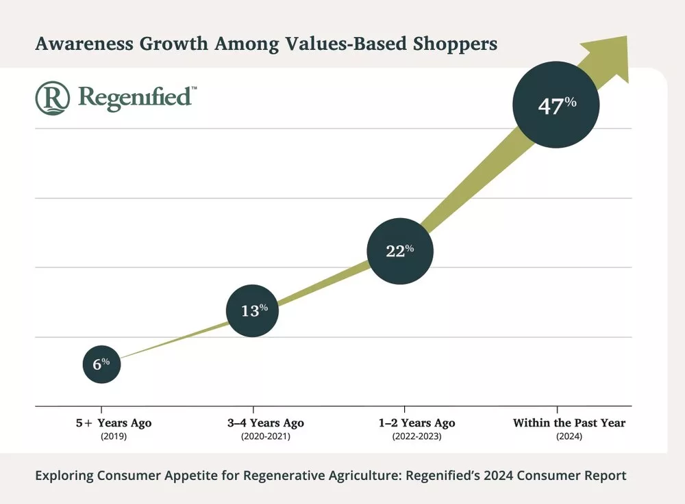 Consumer report   awareness growth